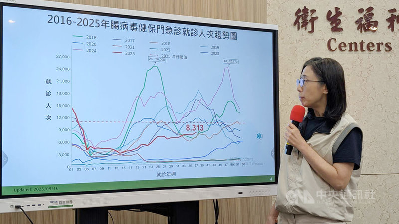 疾管署疫情中心副主任李佳琳(圖)16日指出,2025年累計16例腸病毒感染併發重症確定病例,含8例死亡,為近6年同期最高;其中新生兒腸病毒感染併發重症確定病例累計13例,其中7例死亡,呼籲民眾留意新生兒及幼童腸病毒重症前兆病徵。中央社記者曾以寧攝 114年9月16日