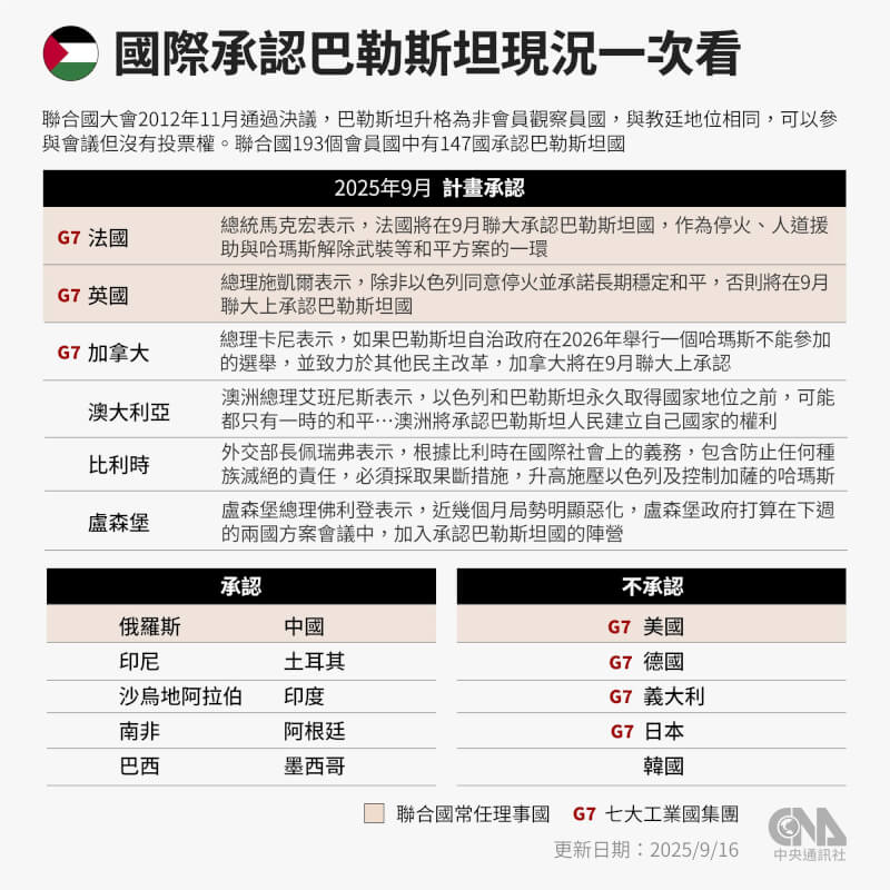 法國、英國、加拿大、澳洲、盧森堡等國預計9月在聯合國峰會上承認巴勒斯坦國。（中央社製圖）
