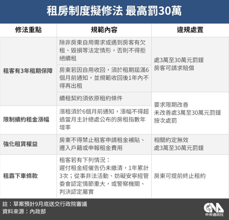 內政部部務會報18日通過租賃條例部分條文修正草案。(中央社製圖)