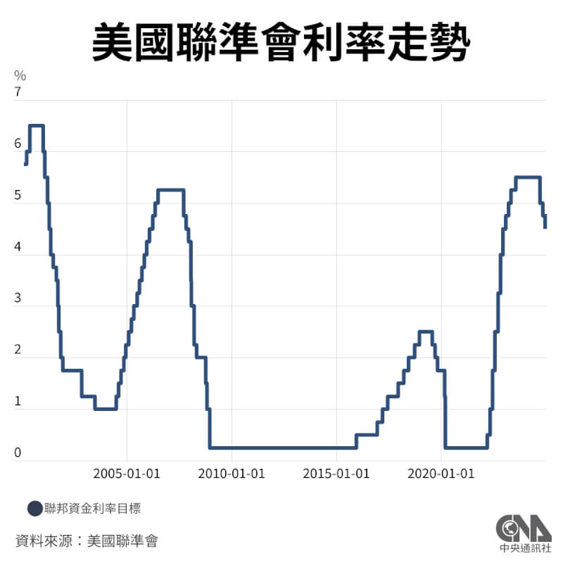 美國聯邦準備理事會17日在政策會議上宣布降息1碼，為今年以來首次降息。（中央社製圖）