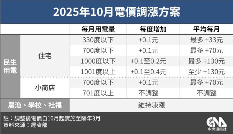 (中央社製圖)