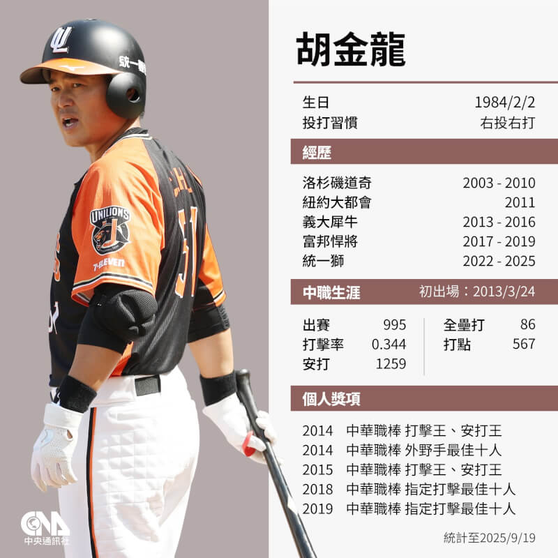 中華職棒統一獅隊選手胡金龍今年球季結束後將高掛球鞋,球團20日為他舉辦引退賽,結束22年職棒球員生涯。(中央社製圖)