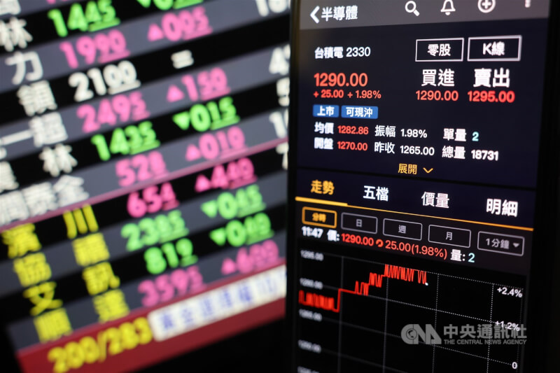 美股續強,台股22日開高走高,盤中一度漲近300點至25873.89點,再創新高,台積電、鴻海點火,台積電、台達電續創高。中央社記者趙世勳攝 114年9月22日