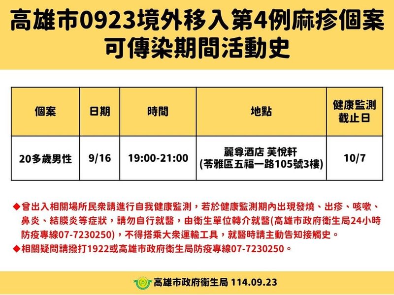 高雄市政府衛生局24日公布今年第4例境外移入麻疹確定病例，個案為20多歲本國籍男性，8月30日至9月4日曾到泰國旅遊，衛生局已匡列接觸者250人，皆完成健康關懷且目前未有疑似症狀。（高雄市衛生局提供）中央社記者林巧璉傳真　114年9月24日