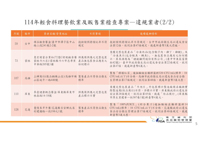 食藥署稽查輕食便當餐飲業者,24日公布違規名單。(食藥署提供)