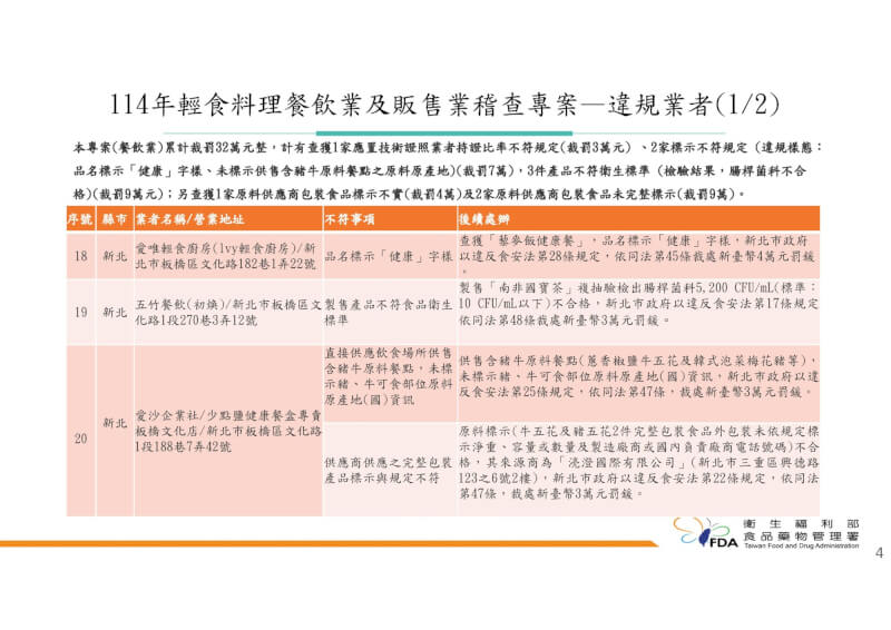 食藥署稽查輕食便當餐飲業者,24日公布違規名單。(食藥署提供)