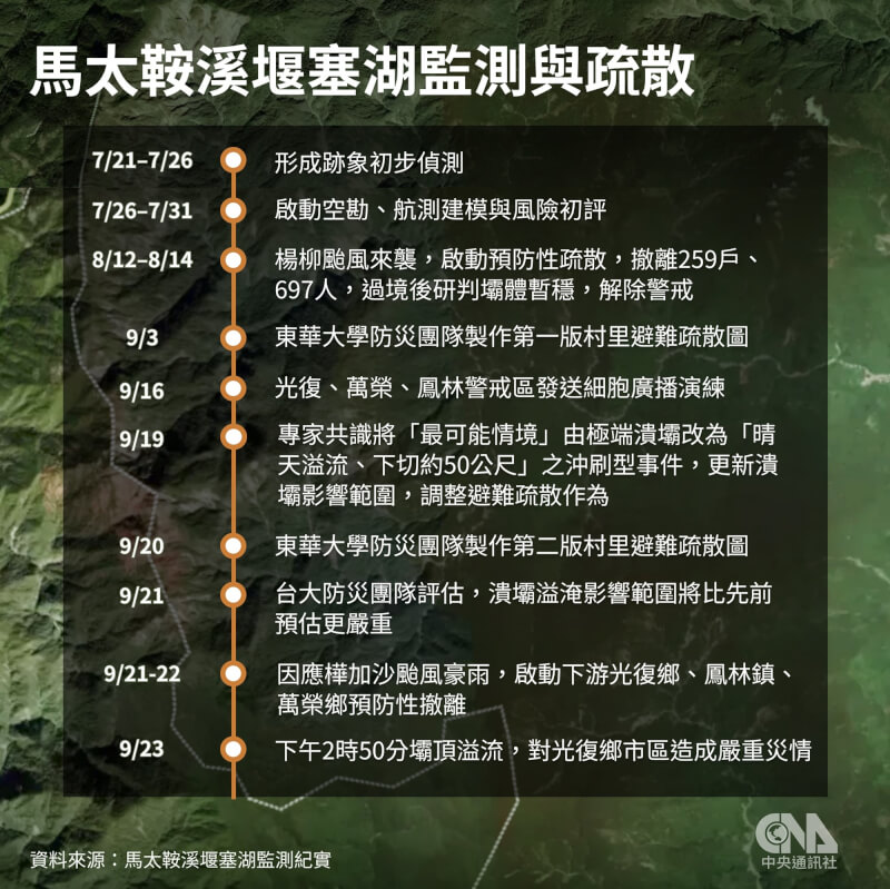 馬太鞍溪堰塞湖監測與疏散時間軸。(中央社製圖)
