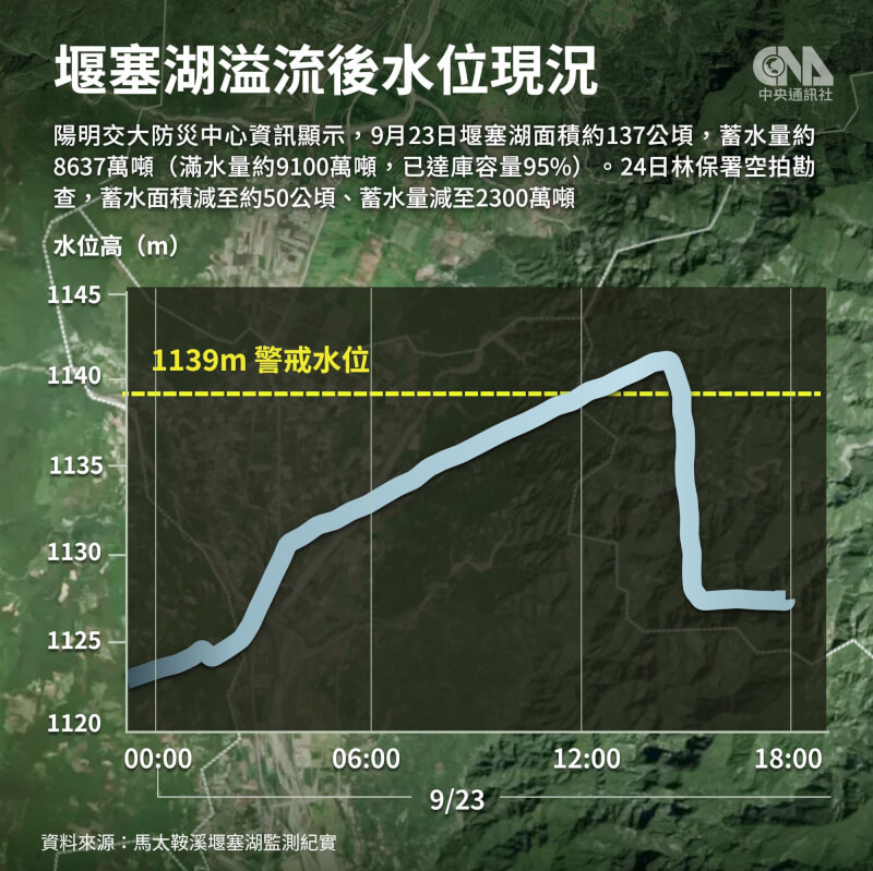 馬太鞍溪堰塞湖溢流後水位現況。(中央社製圖)