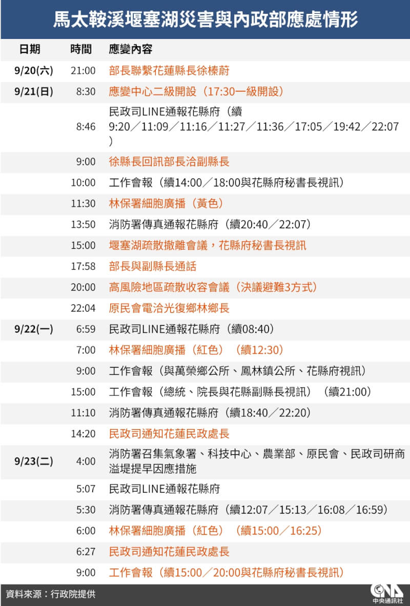 馬太鞍溪堰塞湖造成花蓮縣光復鄉災情,內政部25日公布通報花蓮縣政府的時序。(中央社製圖)