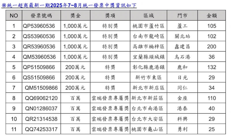 統一超商114年7、8月統一發票中獎清冊。(統一超商提供)