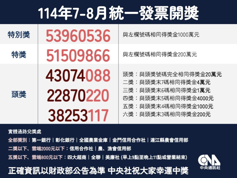 統一發票114年7-8月中獎號碼25日公布，特別獎號碼為53960536；200萬元特獎號碼為51509866。（中央社製圖）