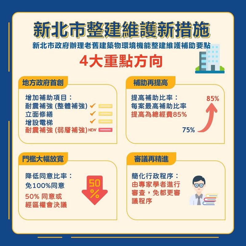 新北市日前修正「老舊建築物環境機能整建維護補助要點」，不僅新增弱層補強項目，也放寬同意門檻，且提高補助比率上限至85%，每案最高可補助新台幣1500萬元。（新北市都更處提供）中央社記者曹亞沿傳真  114年9月26日