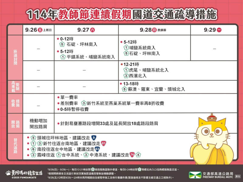教師節連續假期國道交通疏運措施。(圖取自facebook.com/hi.freeway)