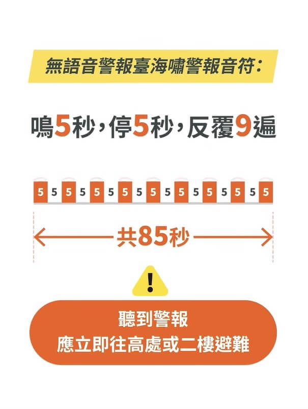 行政院公布警報宣導影片，海嘯警報聲會以短鳴5秒、停止5秒、再短鳴5秒，共15秒、循環9次方式播放。（行政院提供）