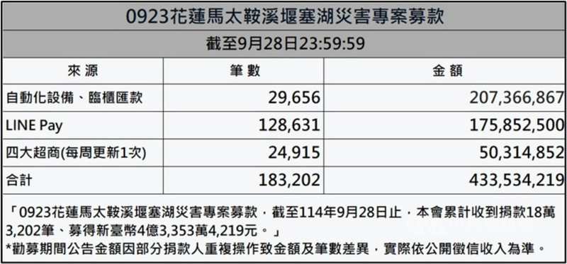 衛生福利部所轄公設財團法人賑災基金會啟動「0923花蓮馬太鞍溪堰塞湖災害專案募款」,統計至28日晚間11時59分,已募得18萬3202筆善款,共計新台幣4億3353萬4219元。(擷取自震災基金會官網)中央社記者曾以寧傳真 114年9月29日
