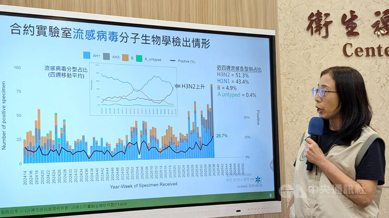 衛福部疾管署疫情中心副主任李佳琳(圖)30日在例行疫報表示,疫情監測資料顯示,21至27日類流感門急診就診計12萬9831人次,目前社區流行呼吸道病原體以流感病毒為主,其中以A型H3N2為多。中央社記者曾以寧攝 114年9月30日