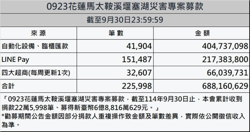 賑災基金會1日表示,「0923花蓮馬太鞍溪堰塞湖災害專案募款」累計至9月30日,已募得22萬5998筆善款,金額累計達新台幣6億8816萬629元。(賑災基金會提供)中央社記者曾以寧傳真 114年10月1日