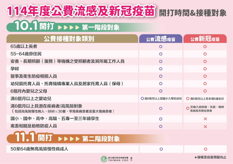 公費流感疫苗及COVID-19(2019冠狀病毒疾病)疫苗,均自10月1日起分階段開打。(疾病管制署提供)中央社記者曾以寧傳真 114年10月1日