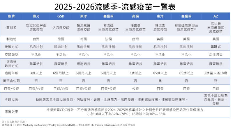 2025至2026年流感季流感疫苗一覽。(圖取自疾管署網頁cdc.gov.tw)