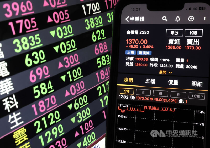 台積電ADR勁揚創高，帶動台股指數2日開高走高，早盤指數大漲逾500點，至26489點，突破盤中歷史高點，台積電上漲40元，漲逾3%至1365元，刷新歷史天價。中央社記者趙世勳攝 114年10月2日