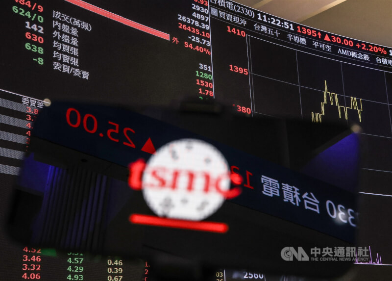 台積電3日收在1400元，創下新天價。中央社記者張新偉攝　114年10月3日