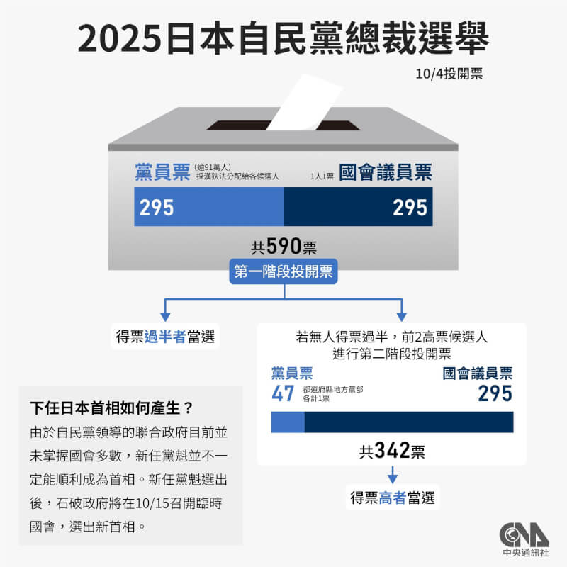 2025自民黨總裁選舉投開票流程。(中央社製圖)