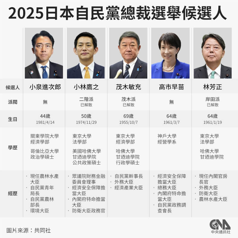 2025日本自民黨總裁選舉候選人。(中央社製圖)