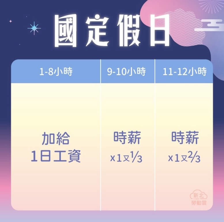 新北市政府勞工局3日說，中秋節及國慶日法定休假日，月薪制勞工如果同意出勤，工作時數在8小時內，雇主應加給1日工資；時薪制勞工應就實際出勤時數加倍給薪。超過8小時部分，雇主須加成計給加班費。（新北市勞工局提供）中央社記者曹亞沿傳真　114年10月3日