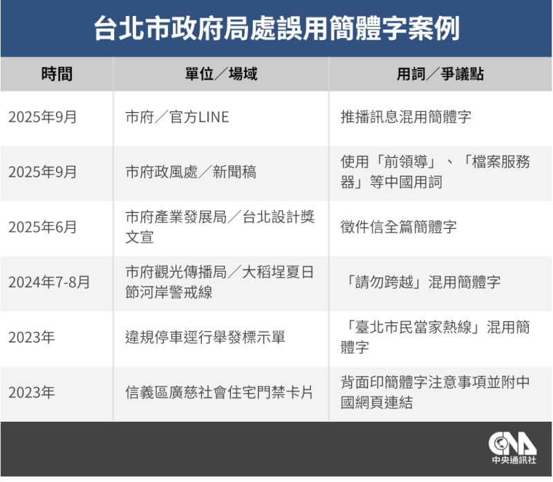 台北市政府局處近期時常出現誤用簡體字狀況,包含產發局、觀傳局及政風處都曾出包。(中央社製圖)