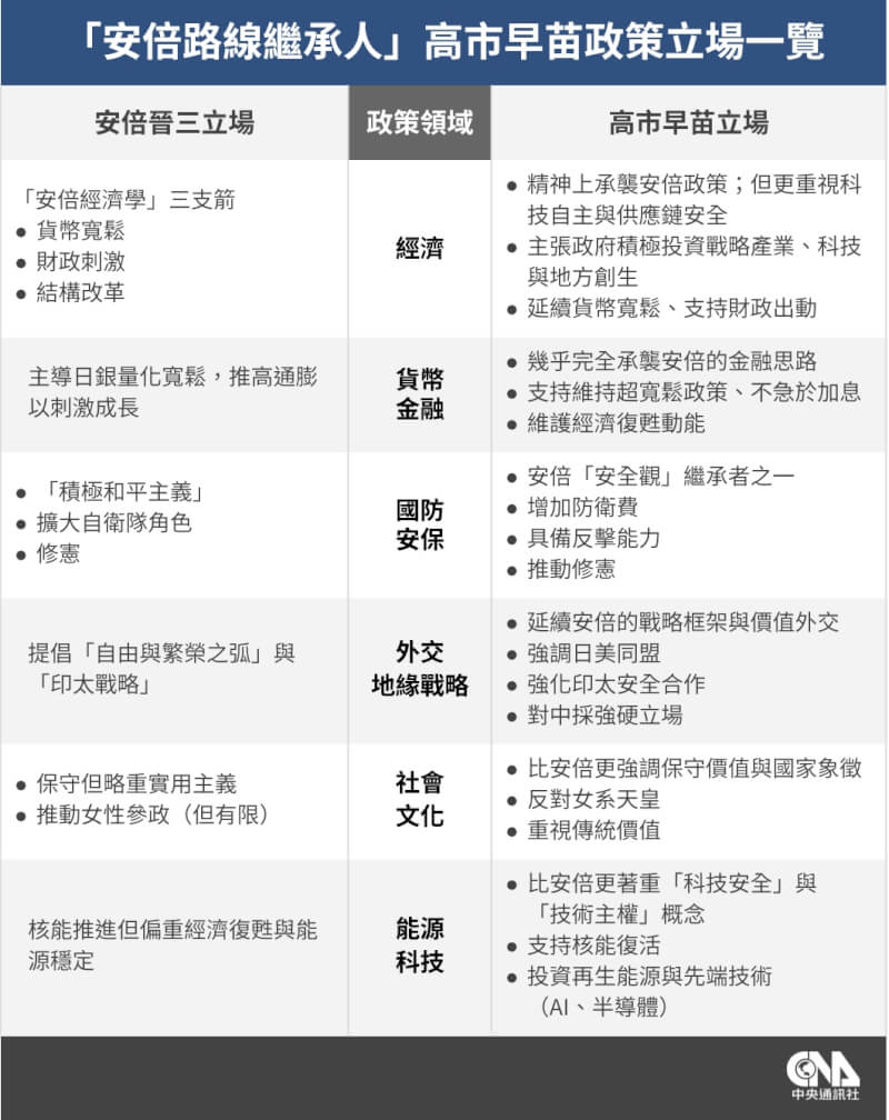 前經濟安保大臣高市早苗4日當選自民黨總裁，她被視為「安倍路線的繼承者」。（中央社製圖）