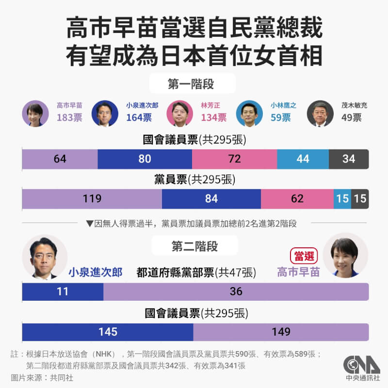 高市早苗4日在日本自民黨總裁選舉第二輪投票擊敗對手小泉進次郎，當選第29任總裁。根據日本放送協會（NHK）報導，第一階段國會議員票及黨員票共590張、有效票為589張；第二階段都道府縣黨部票及國會議員票共342張、有效票為341張。（中央社製圖）