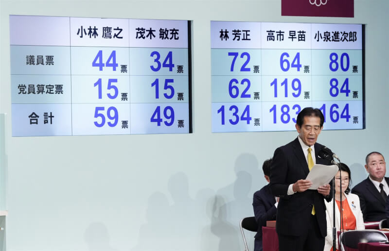 日本自民黨總裁選舉4日登場，高市早苗在第一輪投票拿下最高票，小泉進次郎獲第二高票。（共同社）