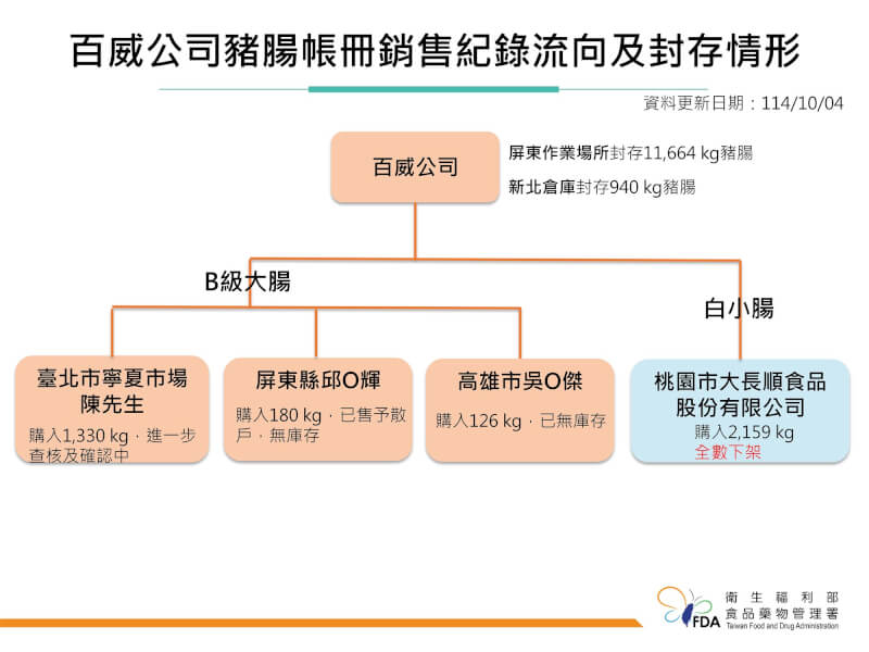 屏東百威公司黑心豬腸銷售紀錄流向及封存情形。（食藥署提供）