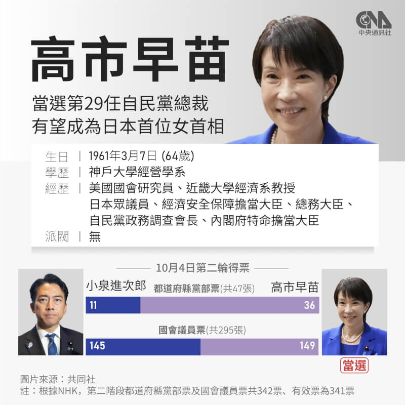 高市早苗4日在第二輪投票擊敗對手小泉進次郎,當選自民黨第29任總裁。根據日本放送協會(NHK)報導,第二階段都道府縣黨部票及國會議員票共342張、有效票為341張。(中央社製圖)