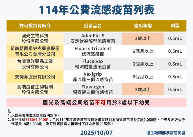 (疾管署提供)