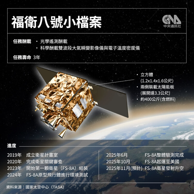 台灣首個自製光學遙測衛星星系「福衛八號」第1顆衛星「齊柏林衛星」將起運至美國,預計11月發射升空。(中央社製圖)