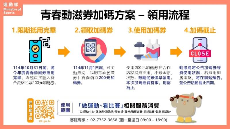 運動部為鼓勵16到22歲青年養成運動消費習慣推出加碼方案,只要在10月底前將青春動滋券使用完畢,就可另外獲得新台幣200元加碼券。(圖取自運動部網頁sports.gov.tw)