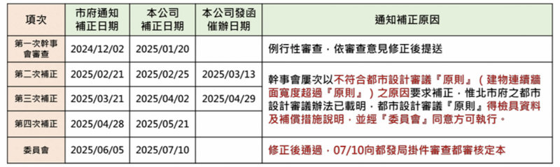 圖為新光人壽113年9月向台北市政府申請變更設計以來、多次補件時程。(新光人壽提供)中央社記者曾智怡傳真 114年10月10日