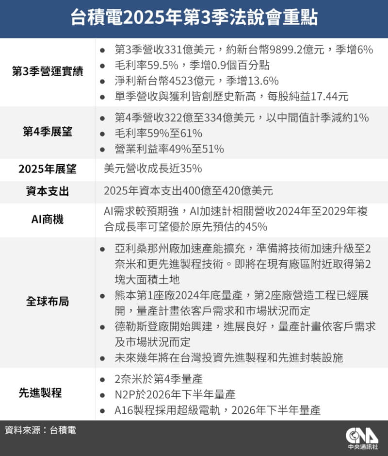 台積電2025年第3季法說會重點。(中央社製圖)