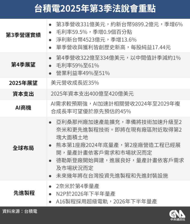 台積電2025年第3季法說會重點。(中央社製圖)