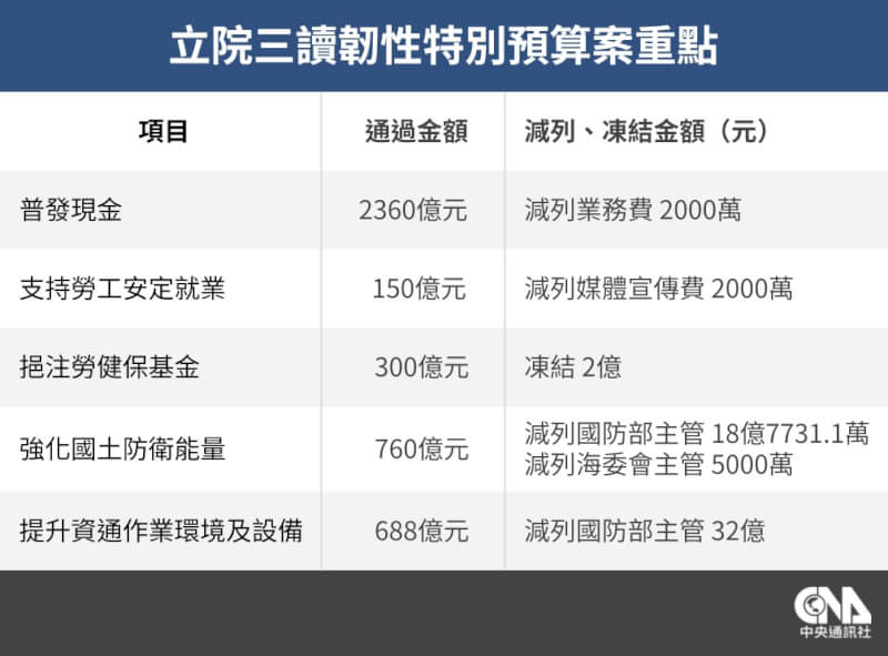 (中央社製表)