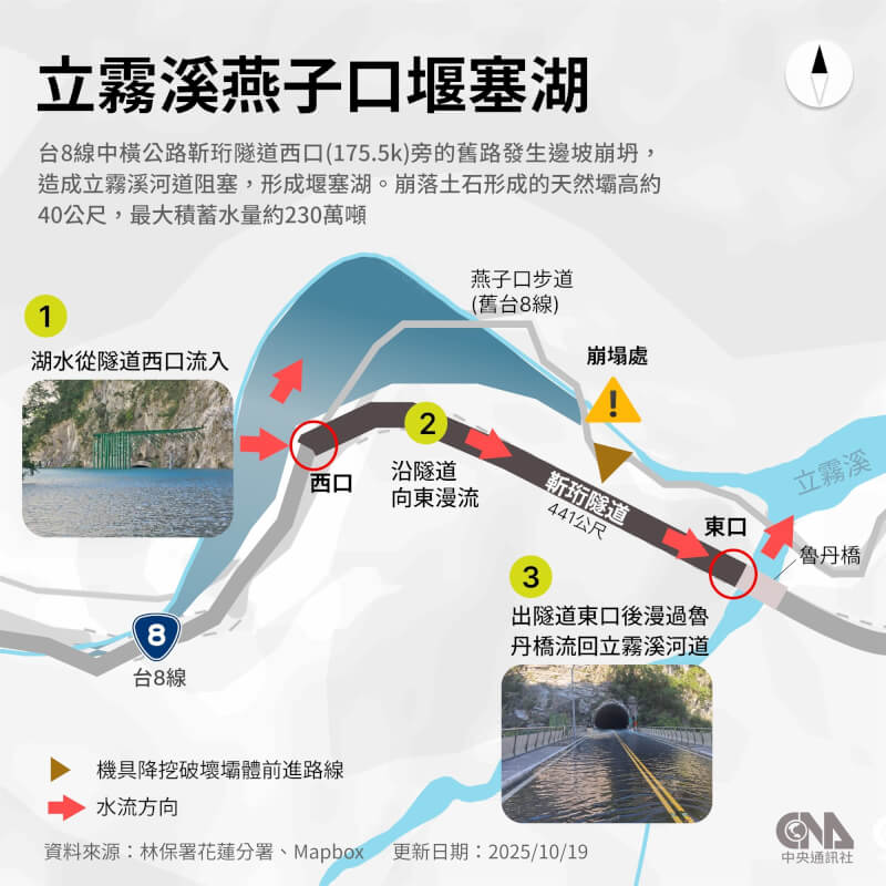 太魯閣國家公園燕子口附近邊坡崩塌,在立霧溪上游形成堰塞湖,湖水從靳珩隧道西洞口進入,從靳珩隧道東洞口流出,漫過魯丹橋護欄形成一道水簾排入魯丹溪,再匯入立霧溪。(中央社製圖)