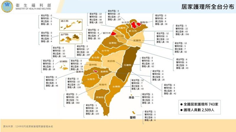 居家護理所是社區民眾第一道健康防線,衛福部推動居家護理所布建計畫,106年至今全台已有逾700處,成社區民眾健康第一道防線,年服務量能成長到百萬人次,盼在116年前達到千家規模。(衛福部提供)中央社記者沈佩瑤傳真 114年10月21日