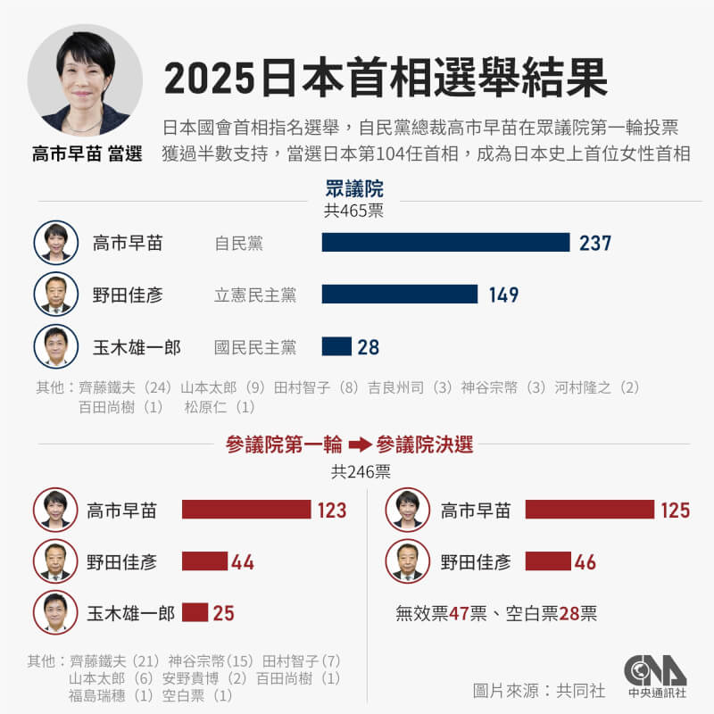 日本自民黨總裁(黨主席)高市早苗21日在國會被指名為日本第104任首相。(中央社製圖)