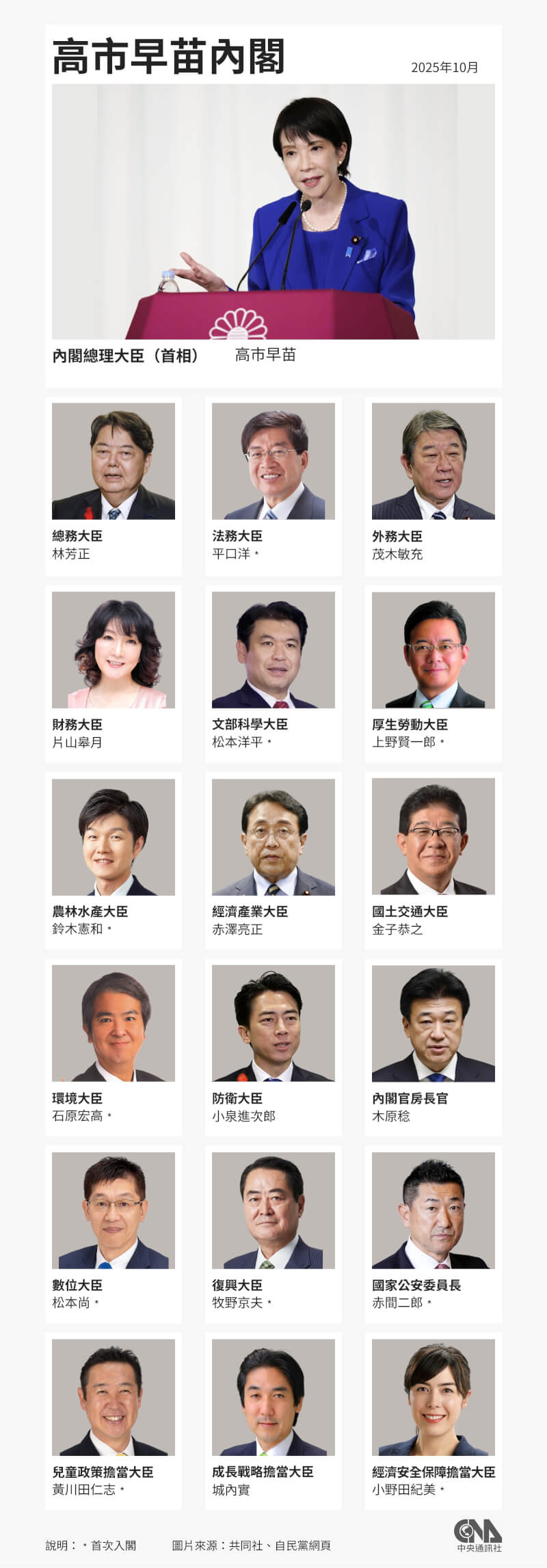 日本自民黨總裁高市早苗21日被國會指名為日本第104任首相,並完成組閣,新任內閣名單包含2名女閣員,共有10人首次被延攬入閣。(中央社製圖)