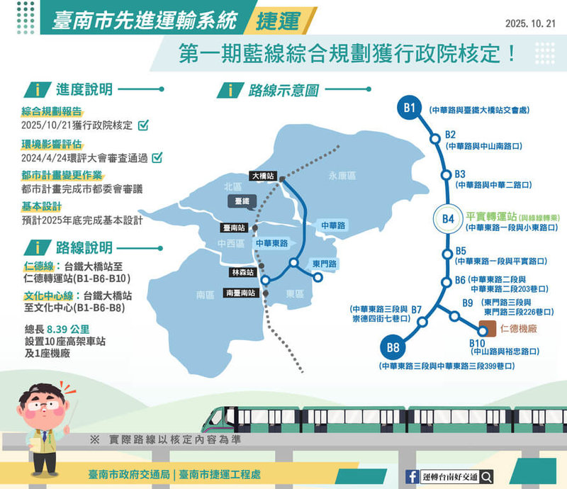 行政院21日正式核定台南首條捷運第1期藍線綜合規劃報告,全線規劃設置10座車站及1座仁德機廠,將採用國內首見「高架跨座式單軌系統」。圖為路線示意圖。(台南市政府提供)中央社記者張榮祥台南傳真 114年10月21日