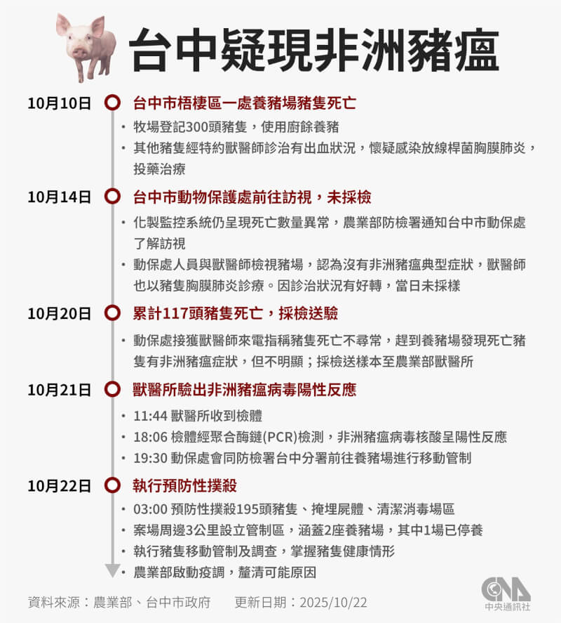台中市養豬場疑似出現非洲豬瘟。(中央社製圖)
