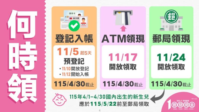 普發現金1萬元登記入帳預計11月5日開放預登記,最快11月12日入袋。(行政院提供)