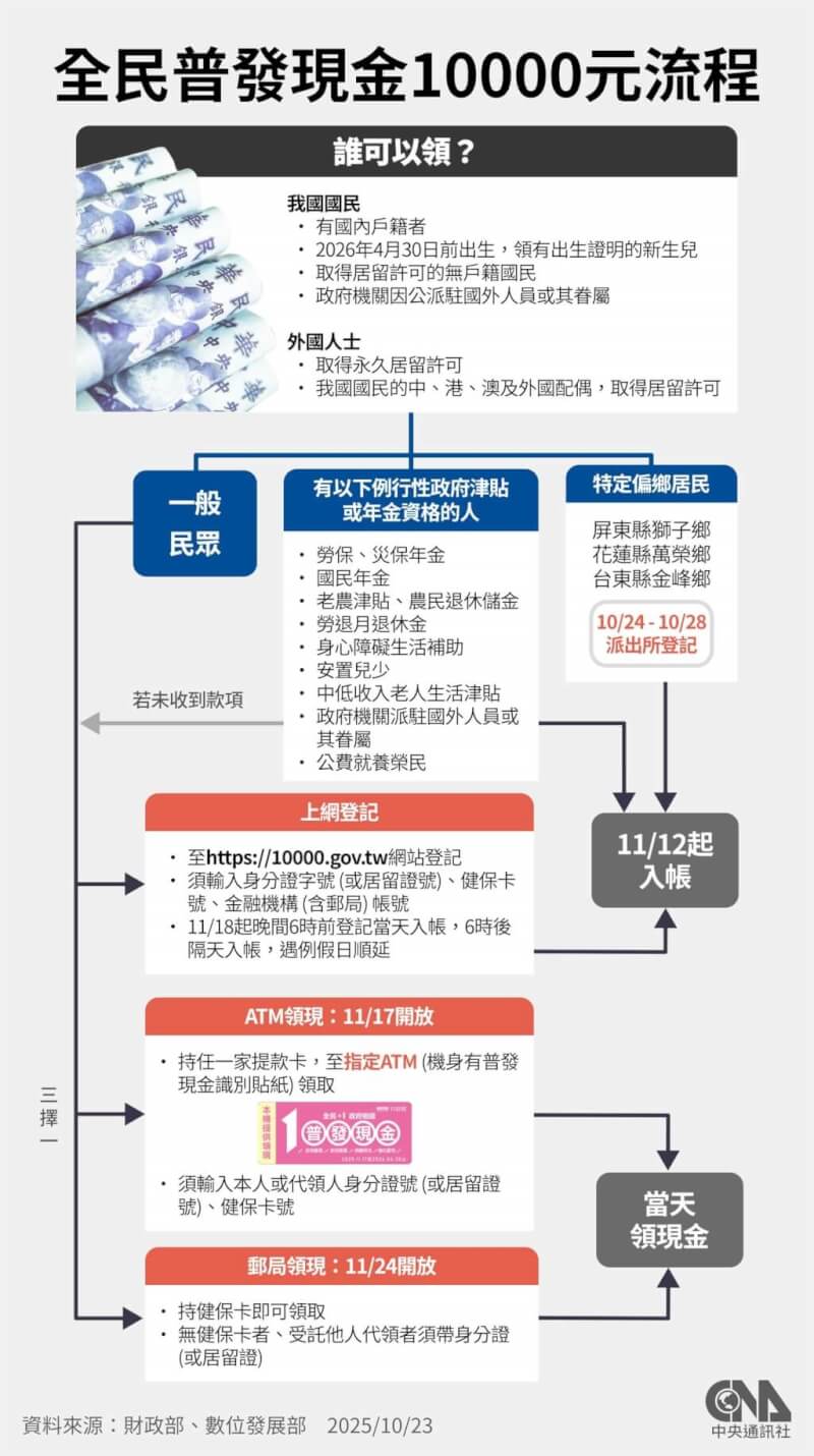 行政院23日公布普發現金1萬元領取方式。(中央社製圖)