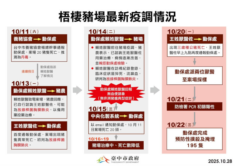 (台中市政府提供)